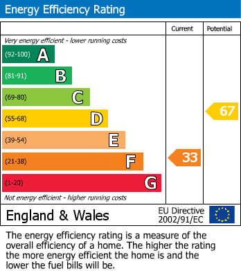 EPC for Uxbridge, Middlesex