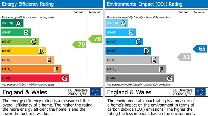 EPC for West Drayton, Middlesex