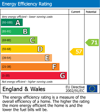 EPC for Hayes, Middlesex